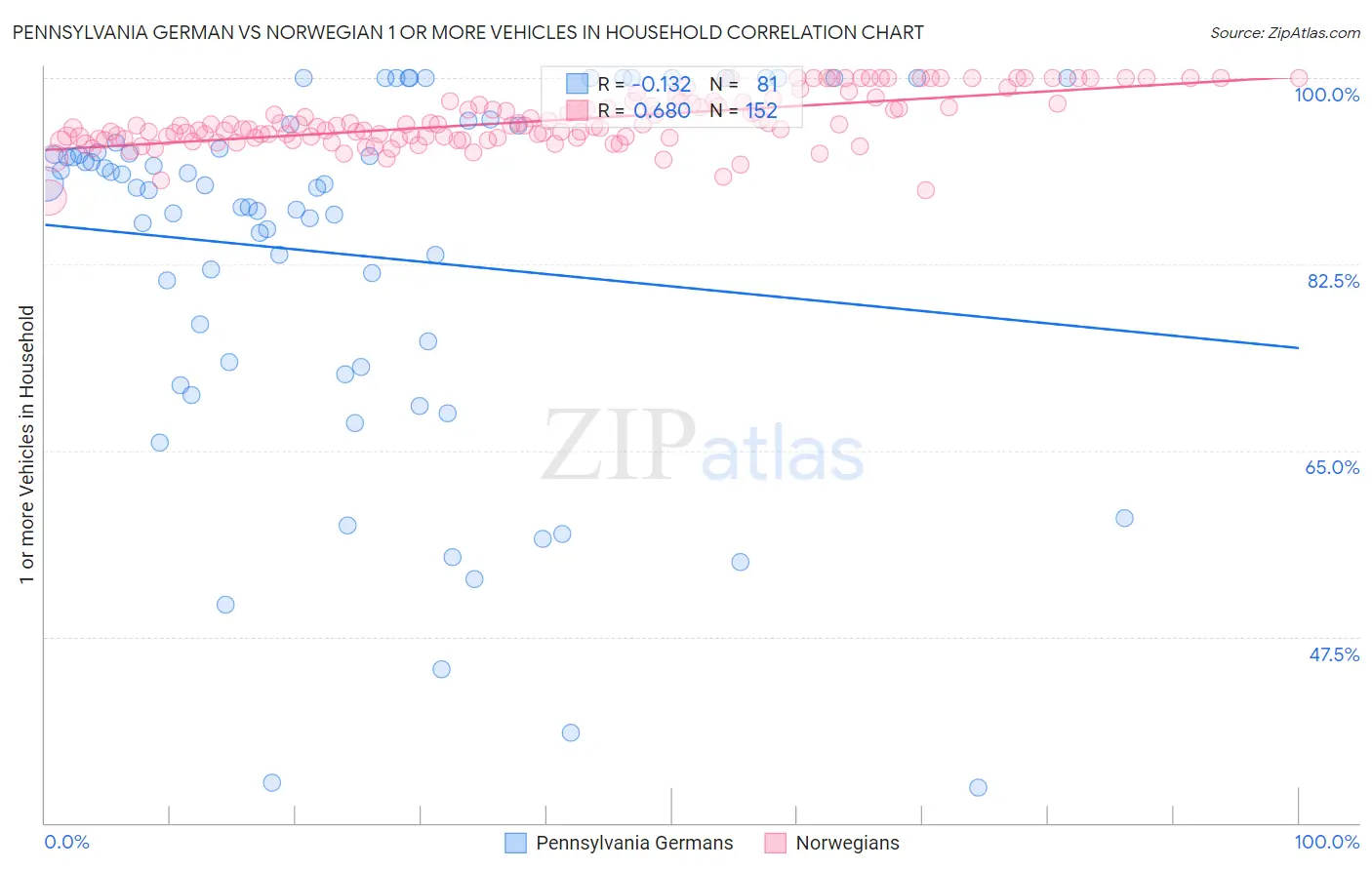 Pennsylvania German vs Norwegian 1 or more Vehicles in Household