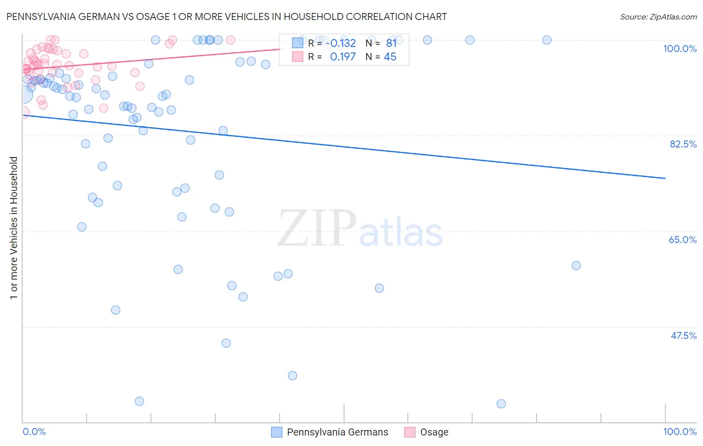 Pennsylvania German vs Osage 1 or more Vehicles in Household