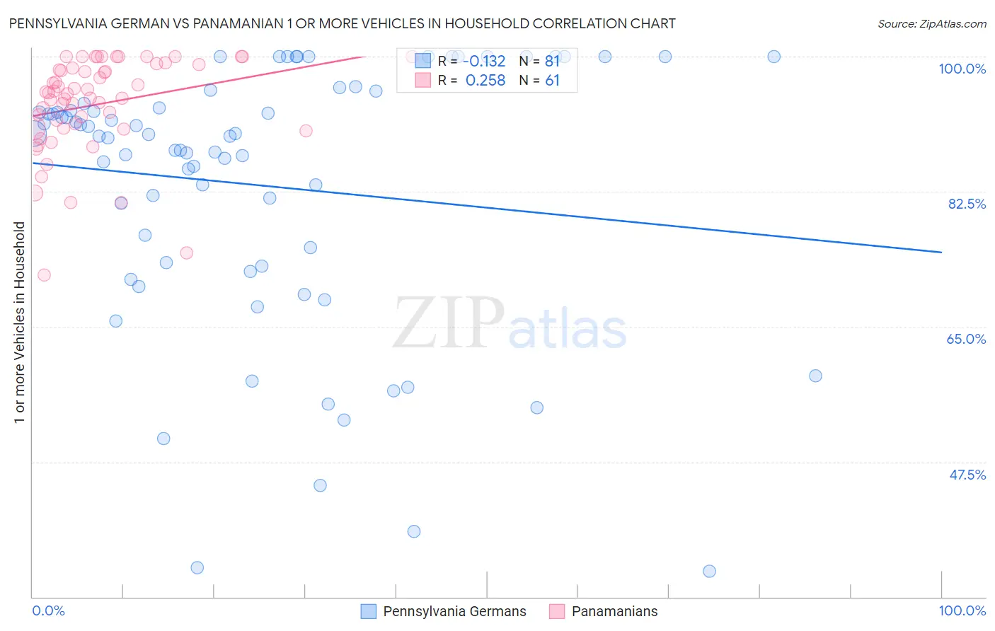 Pennsylvania German vs Panamanian 1 or more Vehicles in Household