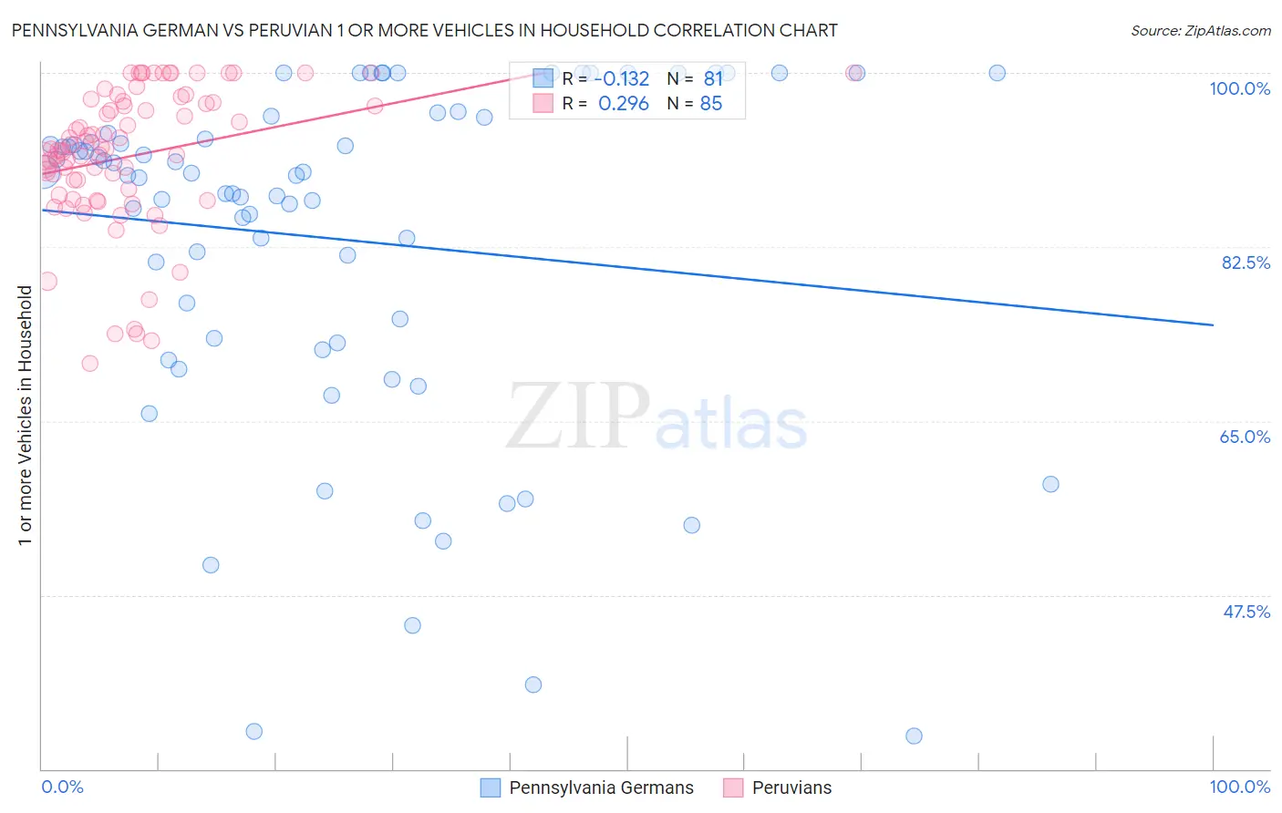 Pennsylvania German vs Peruvian 1 or more Vehicles in Household