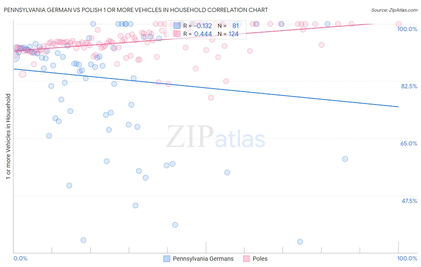 Pennsylvania German vs Polish 1 or more Vehicles in Household