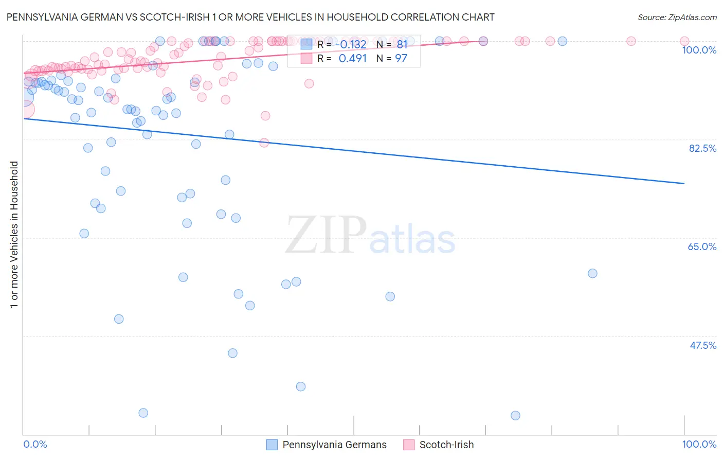 Pennsylvania German vs Scotch-Irish 1 or more Vehicles in Household