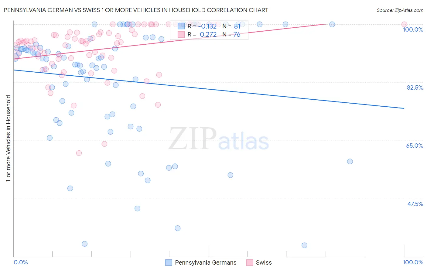 Pennsylvania German vs Swiss 1 or more Vehicles in Household