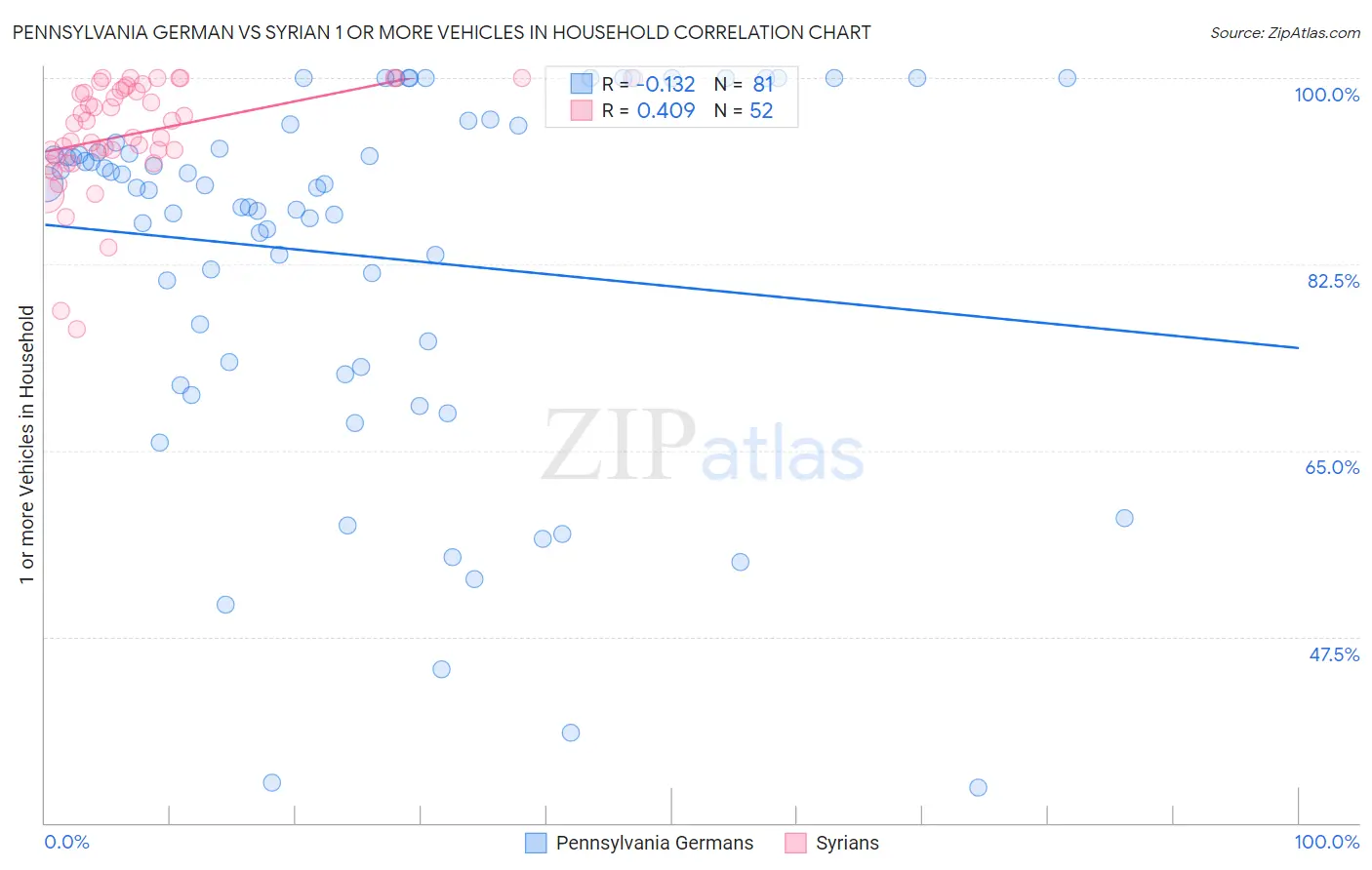 Pennsylvania German vs Syrian 1 or more Vehicles in Household