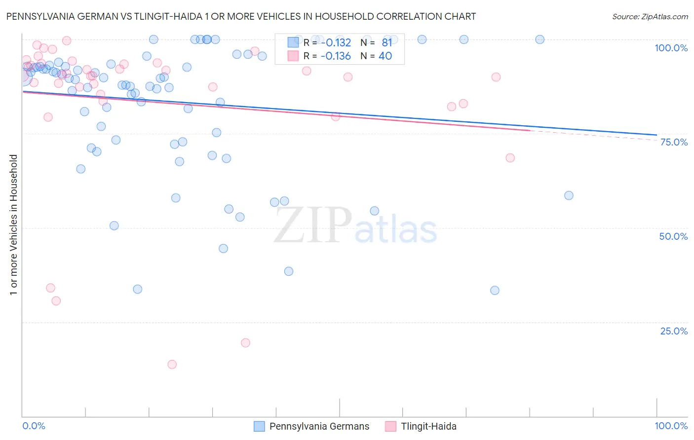 Pennsylvania German vs Tlingit-Haida 1 or more Vehicles in Household