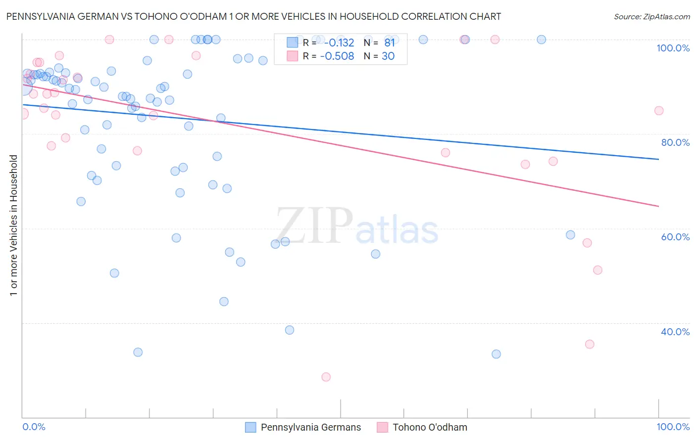 Pennsylvania German vs Tohono O'odham 1 or more Vehicles in Household