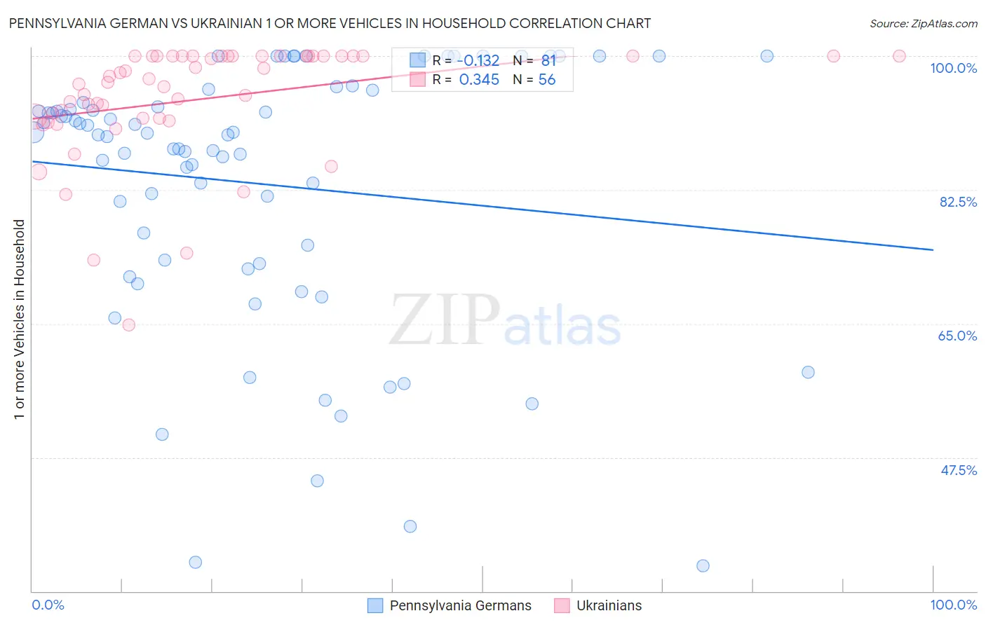 Pennsylvania German vs Ukrainian 1 or more Vehicles in Household