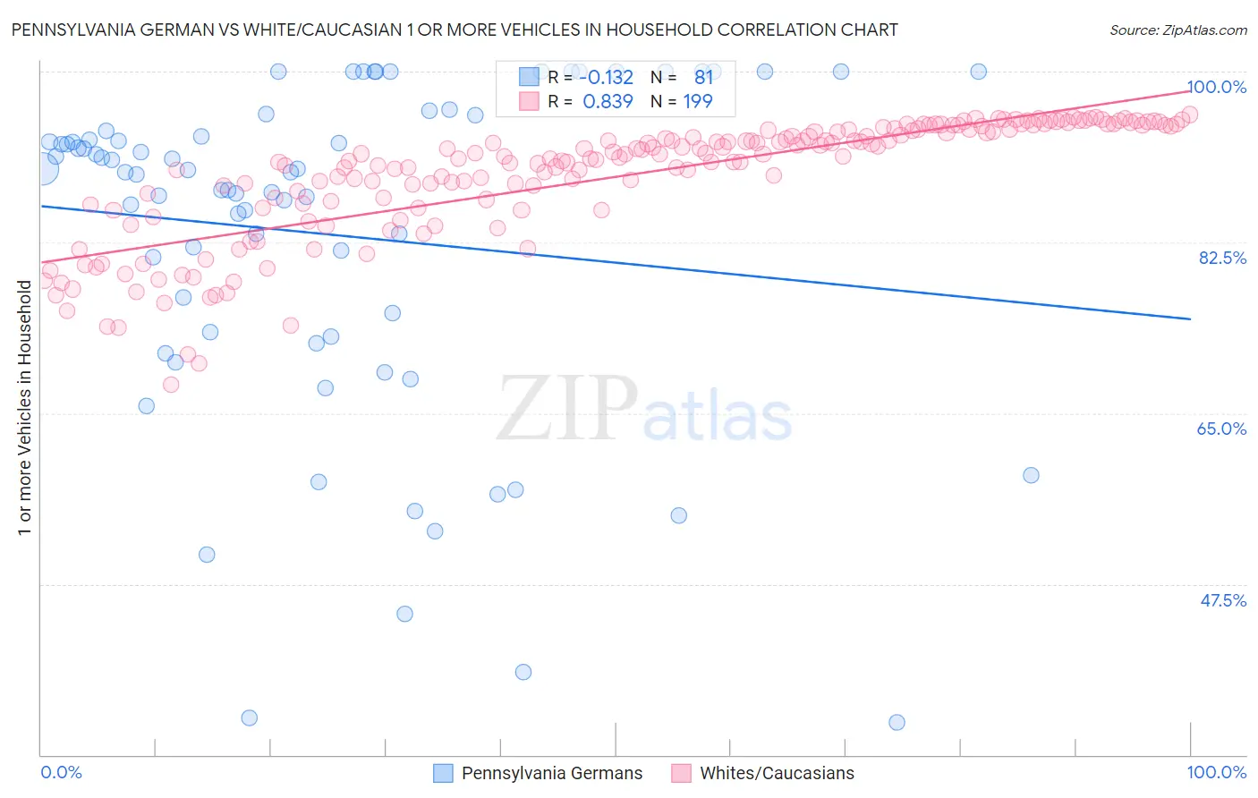 Pennsylvania German vs White/Caucasian 1 or more Vehicles in Household