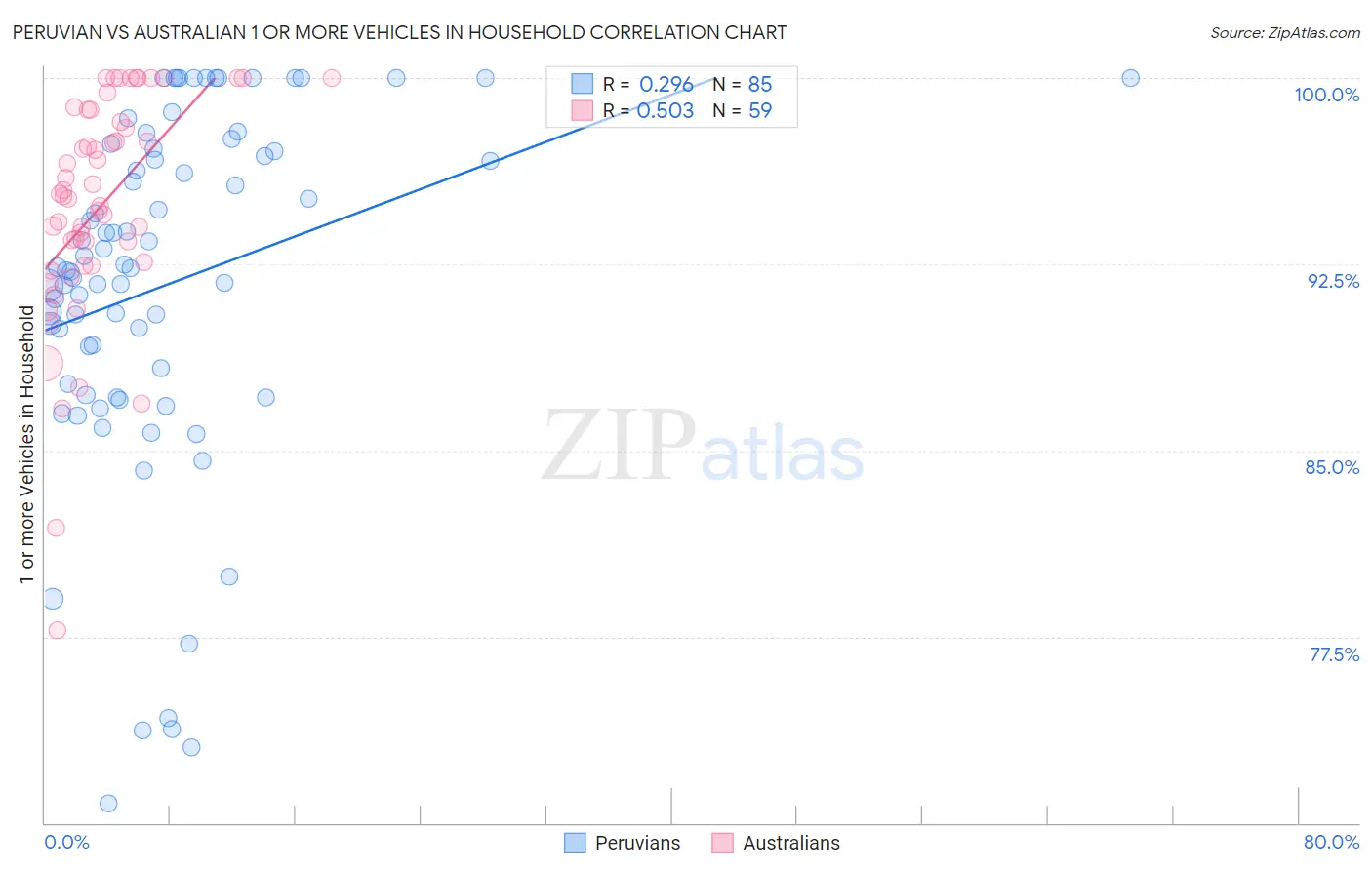 Peruvian vs Australian 1 or more Vehicles in Household