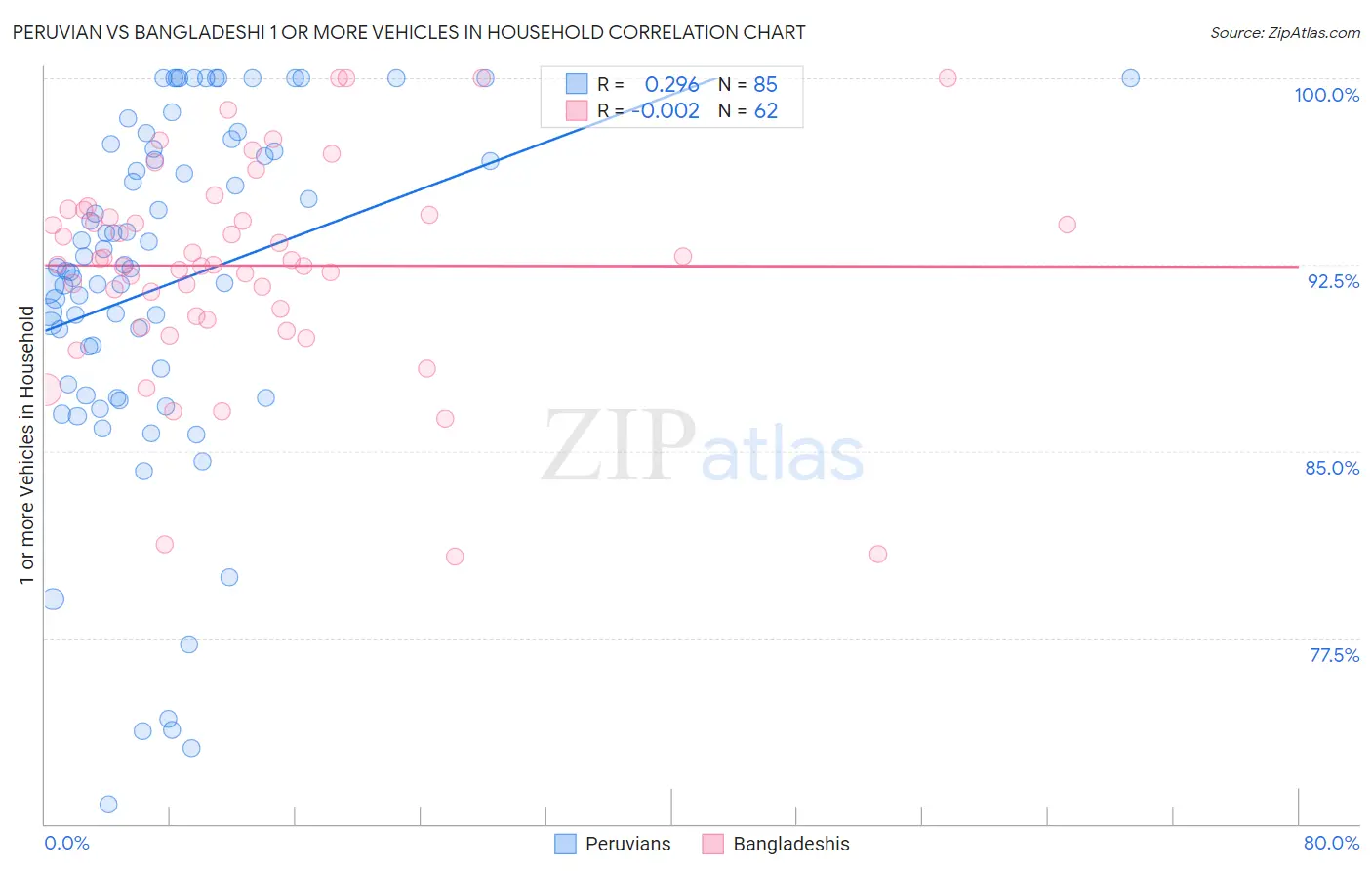 Peruvian vs Bangladeshi 1 or more Vehicles in Household