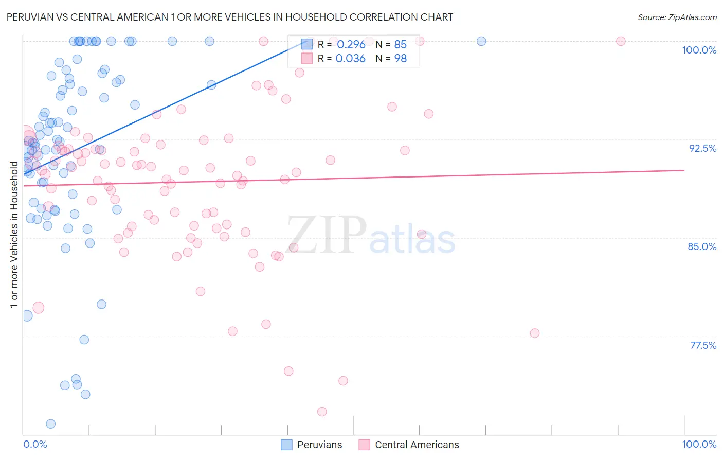 Peruvian vs Central American 1 or more Vehicles in Household