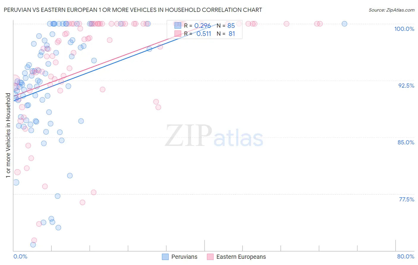 Peruvian vs Eastern European 1 or more Vehicles in Household