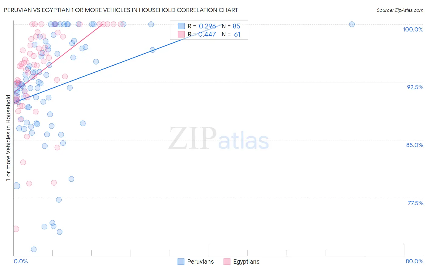 Peruvian vs Egyptian 1 or more Vehicles in Household