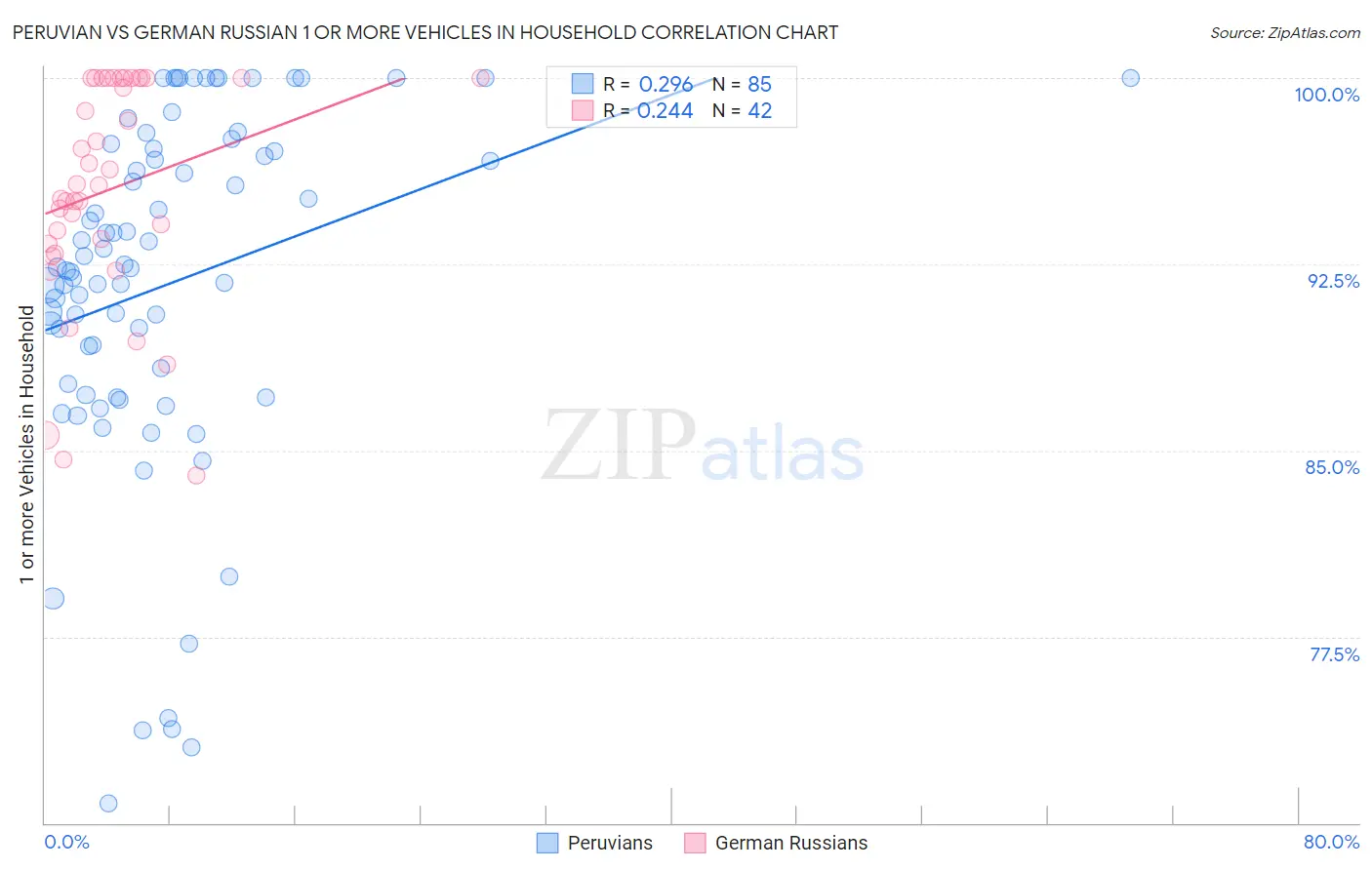 Peruvian vs German Russian 1 or more Vehicles in Household