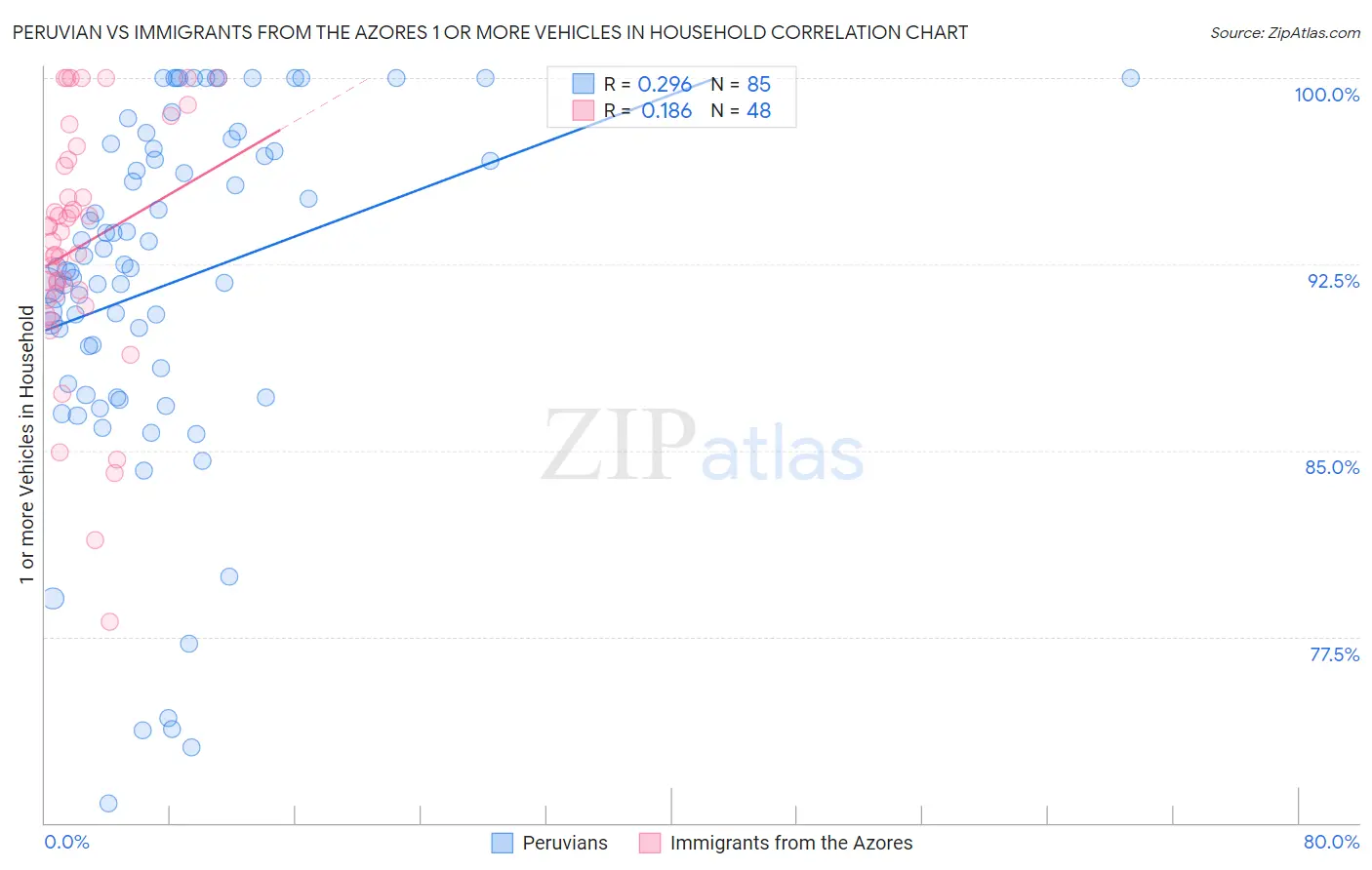 Peruvian vs Immigrants from the Azores 1 or more Vehicles in Household