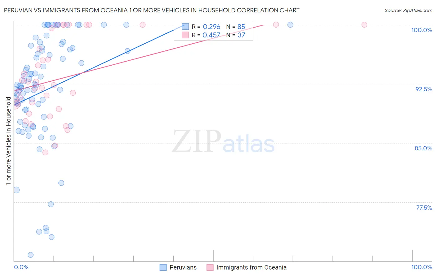 Peruvian vs Immigrants from Oceania 1 or more Vehicles in Household