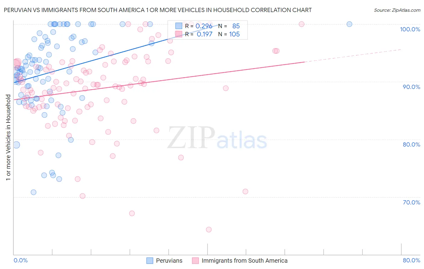 Peruvian vs Immigrants from South America 1 or more Vehicles in Household