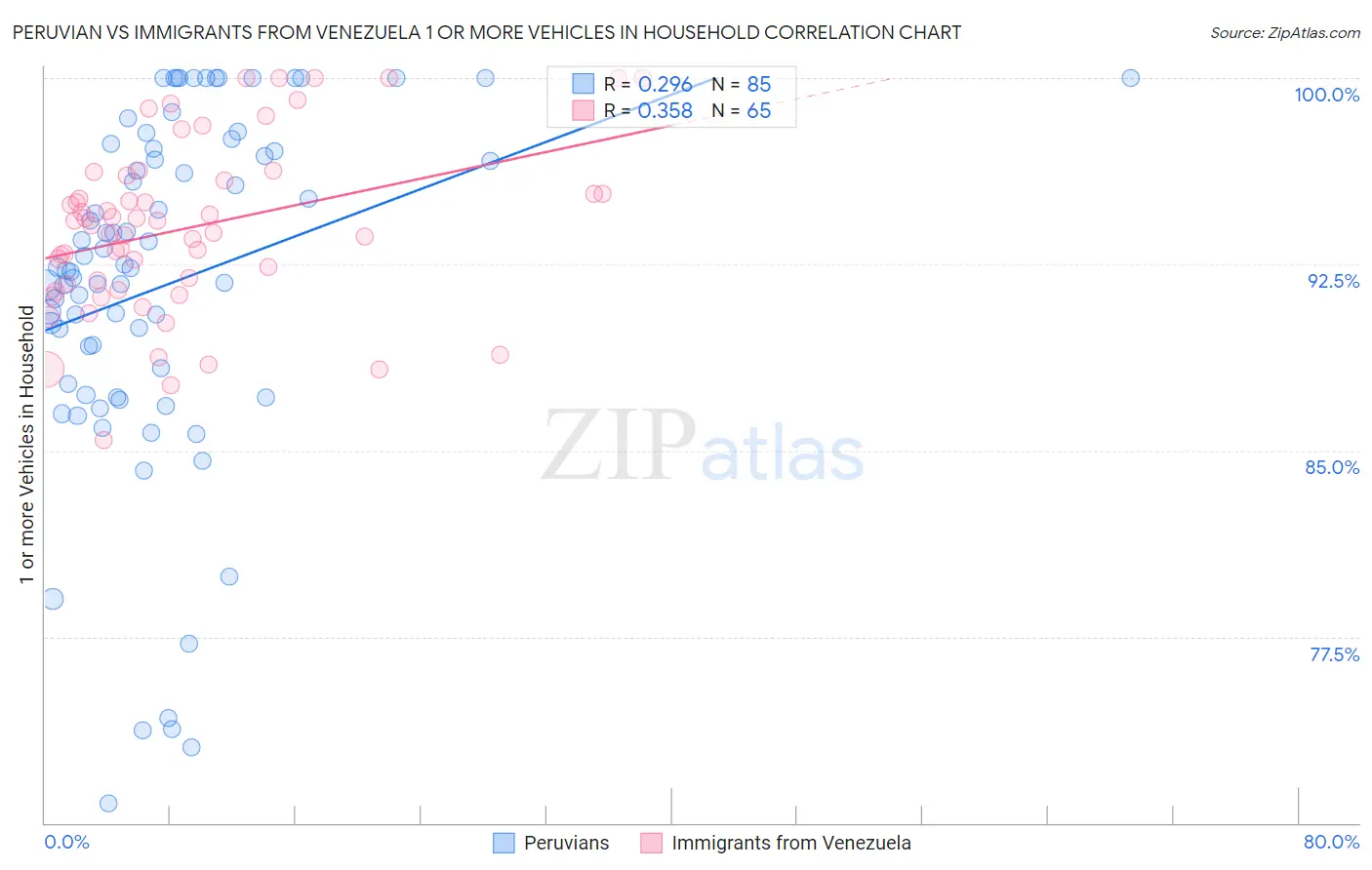 Peruvian vs Immigrants from Venezuela 1 or more Vehicles in Household