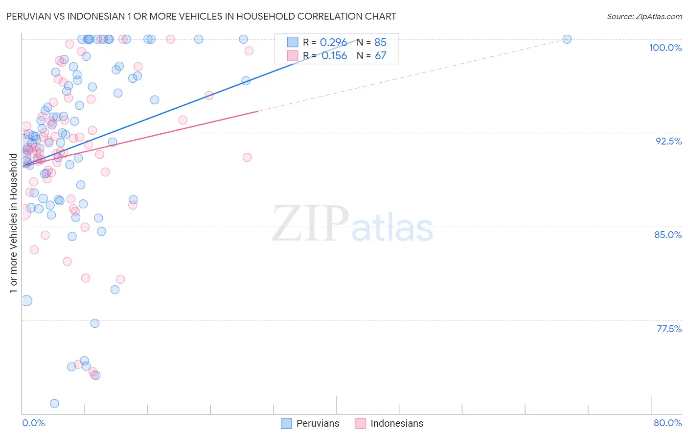 Peruvian vs Indonesian 1 or more Vehicles in Household