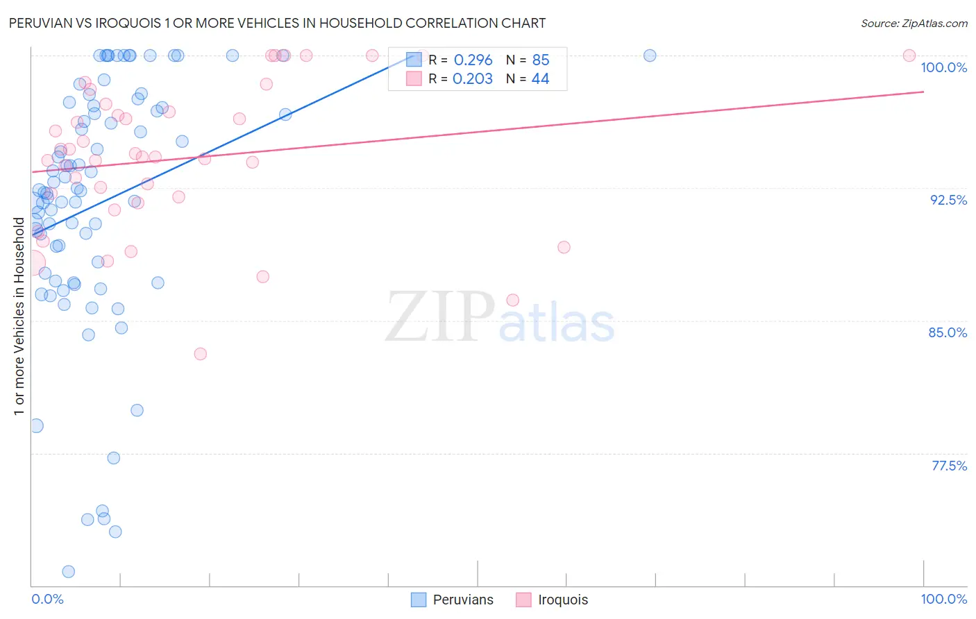 Peruvian vs Iroquois 1 or more Vehicles in Household