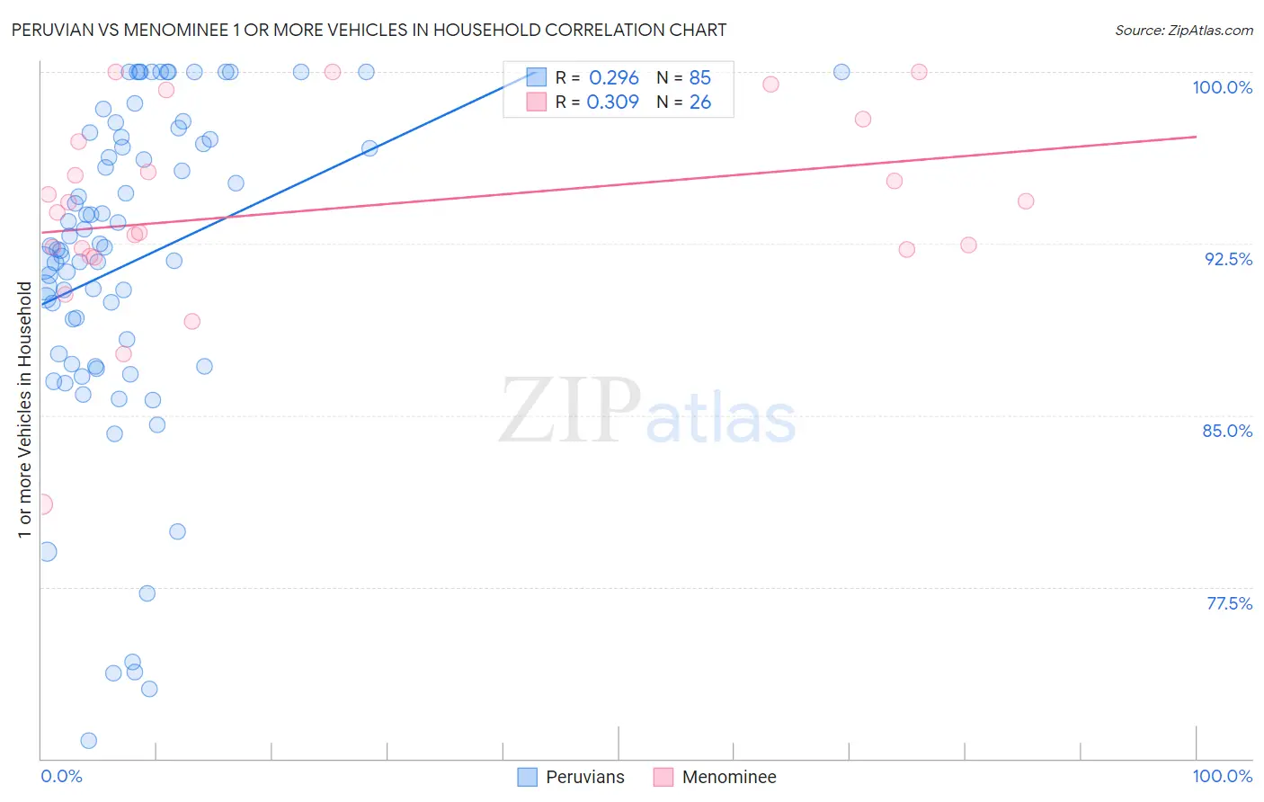 Peruvian vs Menominee 1 or more Vehicles in Household