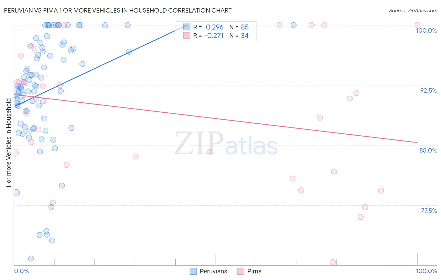 Peruvian vs Pima 1 or more Vehicles in Household