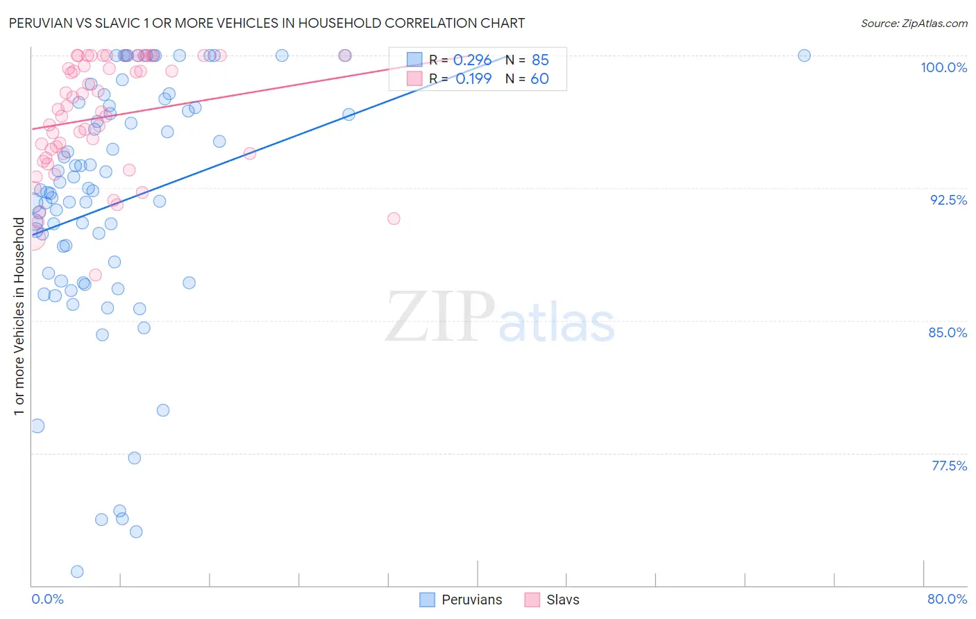 Peruvian vs Slavic 1 or more Vehicles in Household