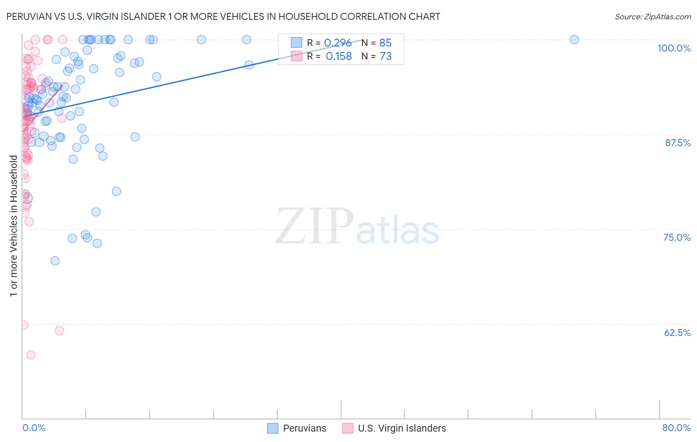 Peruvian vs U.S. Virgin Islander 1 or more Vehicles in Household