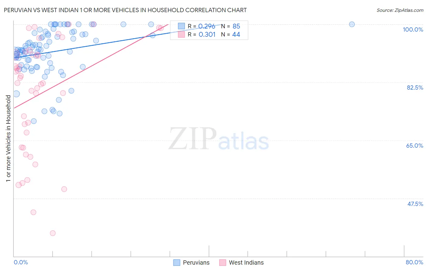 Peruvian vs West Indian 1 or more Vehicles in Household