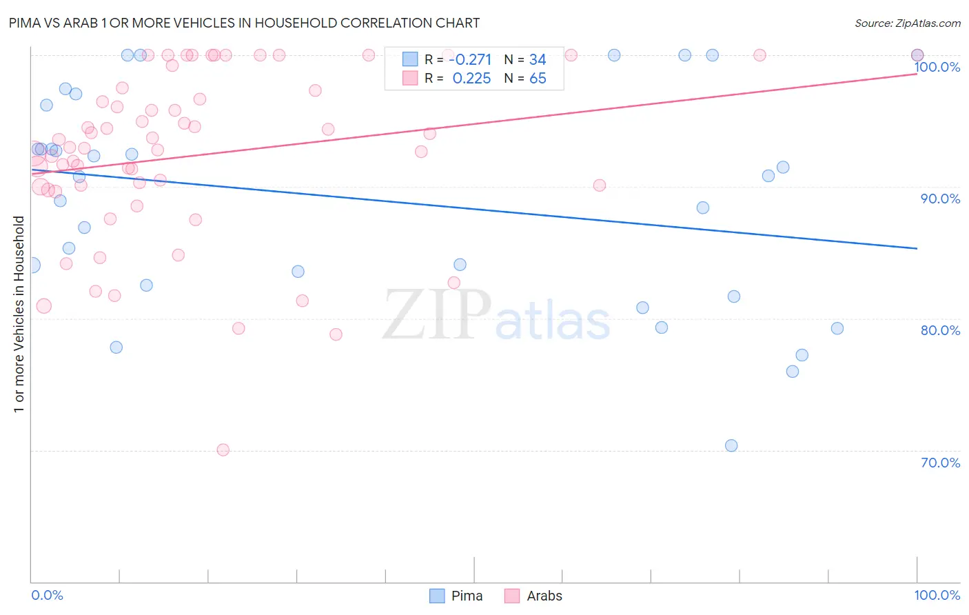Pima vs Arab 1 or more Vehicles in Household