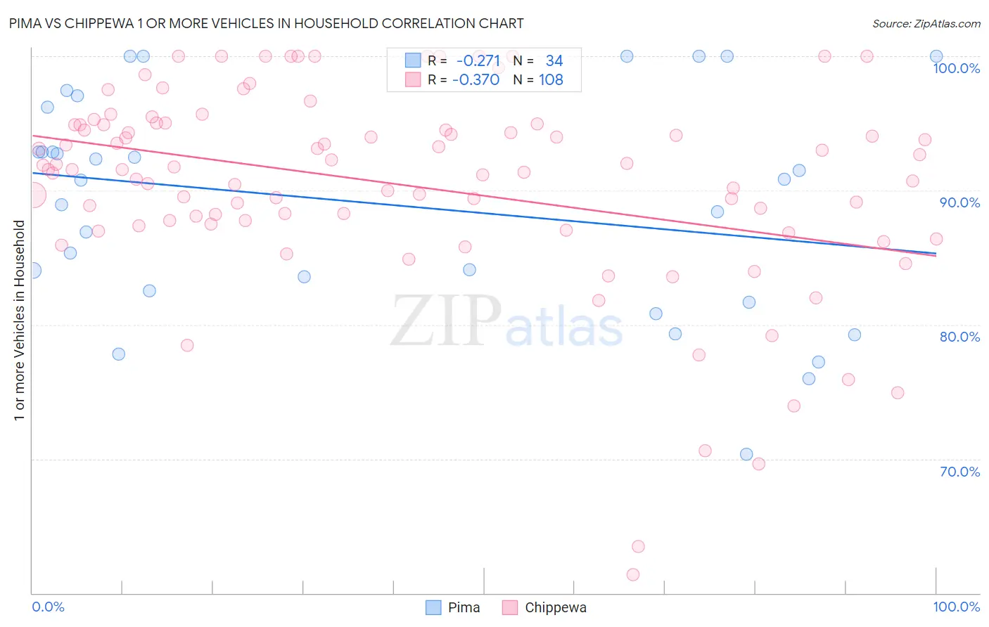 Pima vs Chippewa 1 or more Vehicles in Household