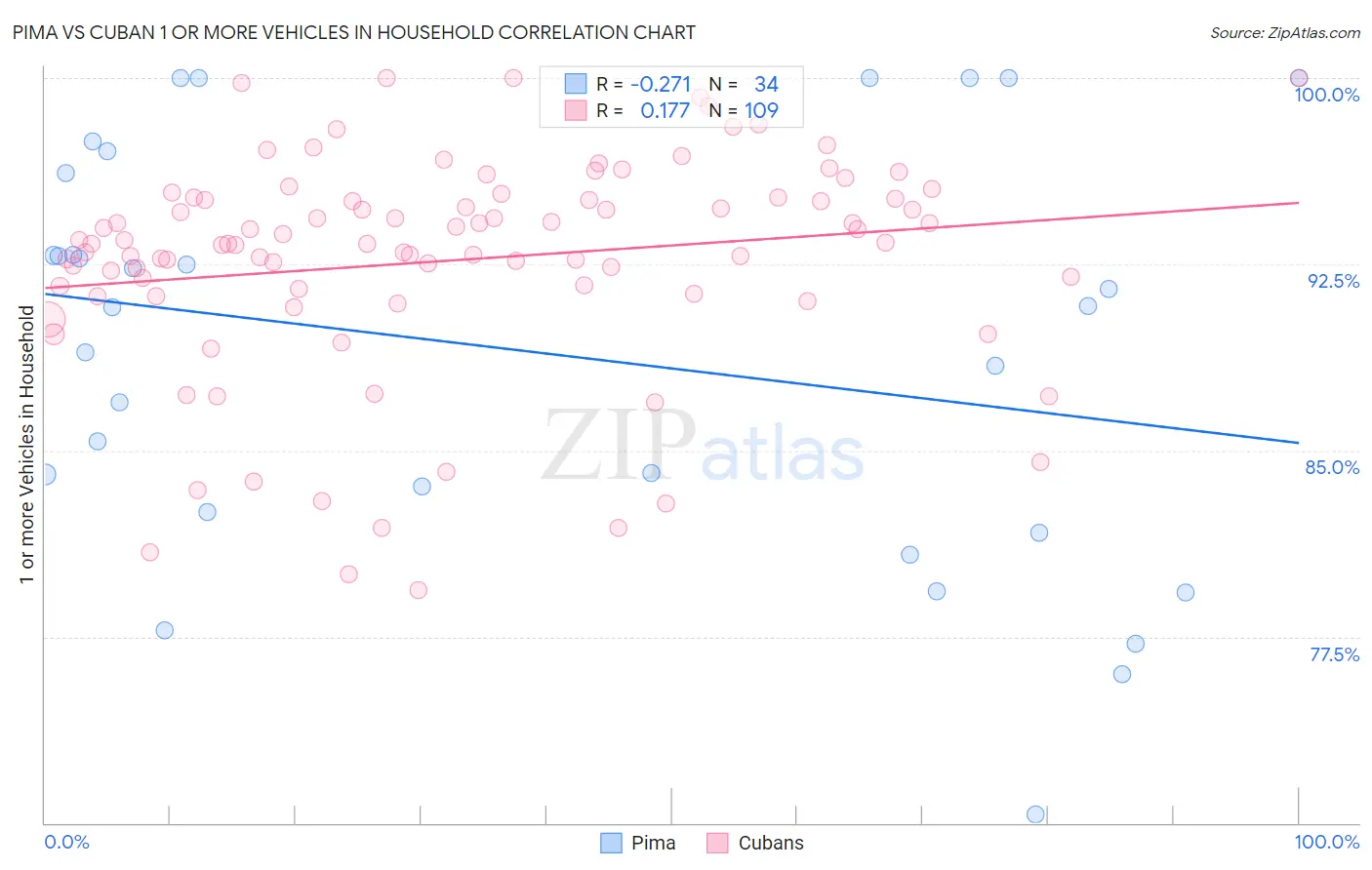 Pima vs Cuban 1 or more Vehicles in Household