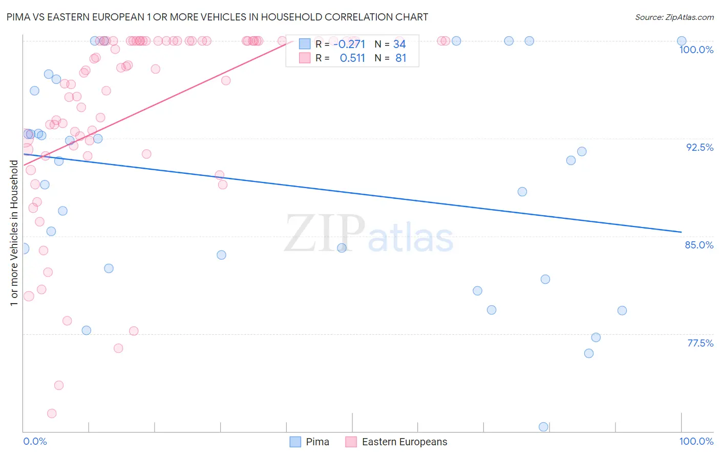 Pima vs Eastern European 1 or more Vehicles in Household