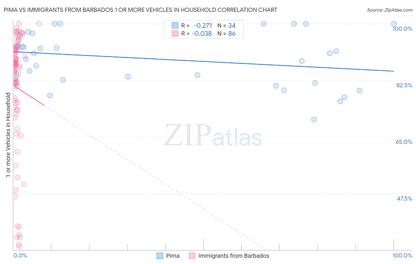 Pima vs Immigrants from Barbados 1 or more Vehicles in Household