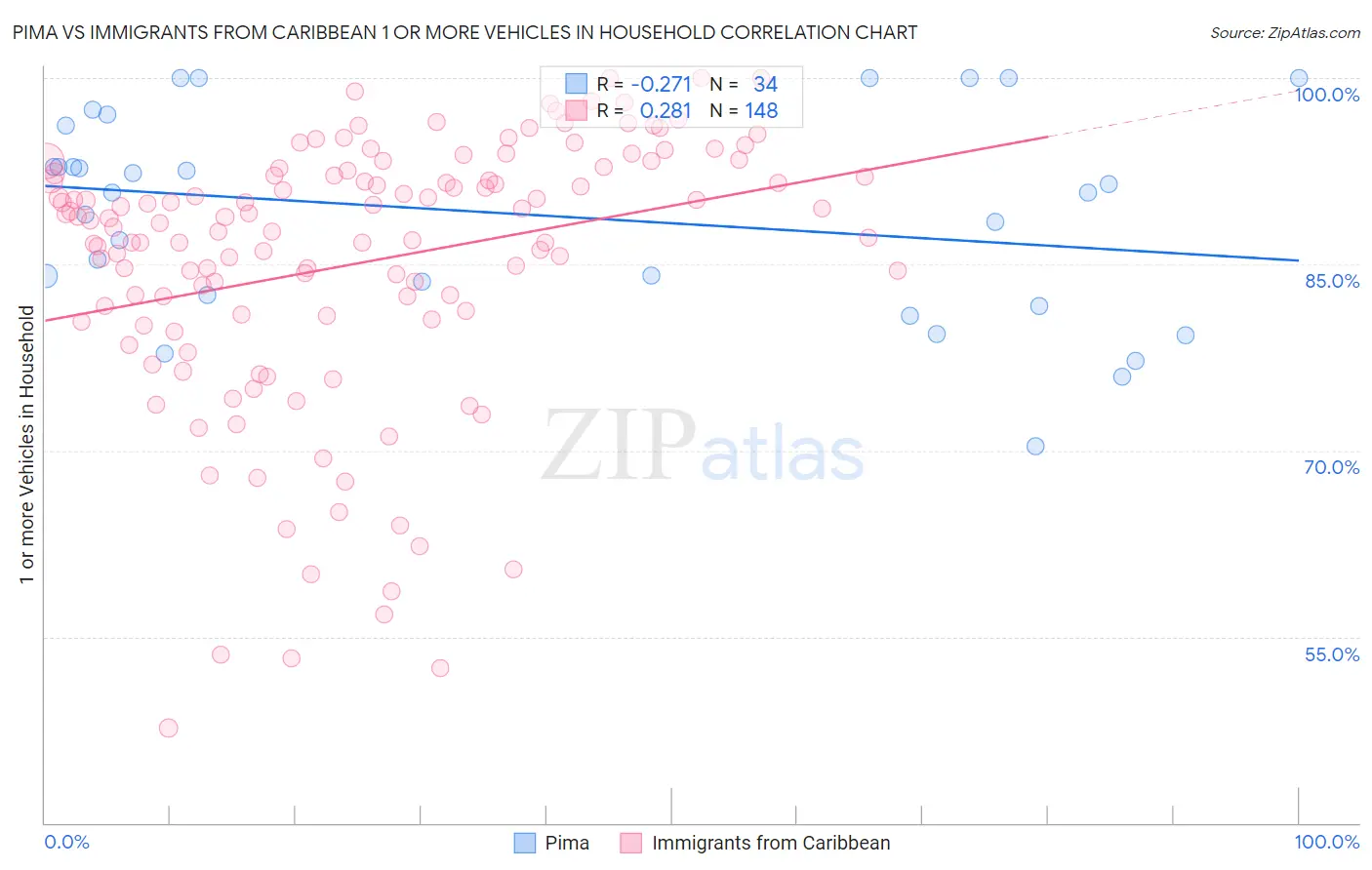 Pima vs Immigrants from Caribbean 1 or more Vehicles in Household