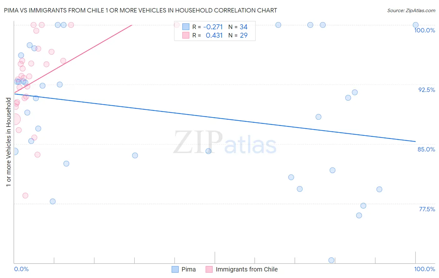 Pima vs Immigrants from Chile 1 or more Vehicles in Household