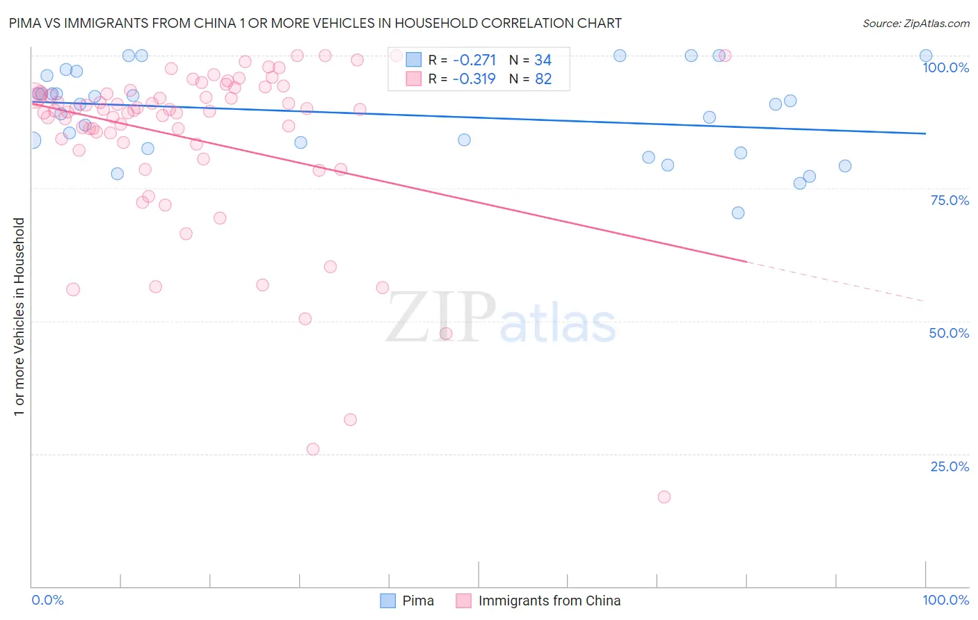 Pima vs Immigrants from China 1 or more Vehicles in Household