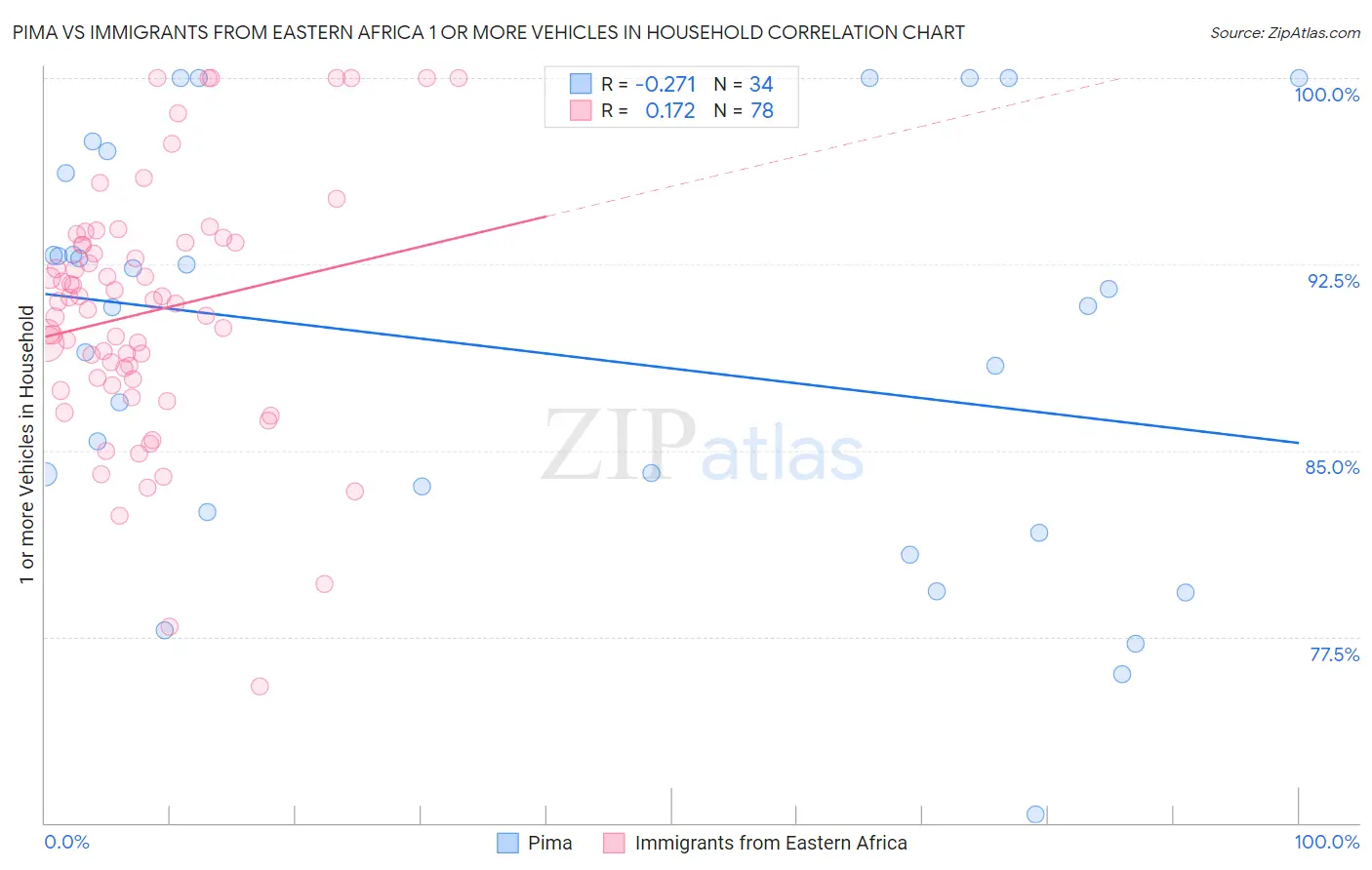 Pima vs Immigrants from Eastern Africa 1 or more Vehicles in Household