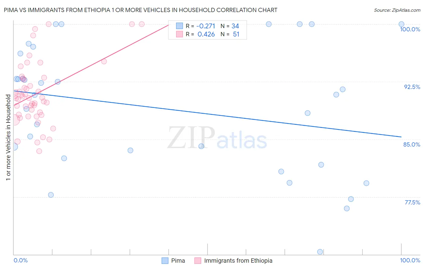 Pima vs Immigrants from Ethiopia 1 or more Vehicles in Household