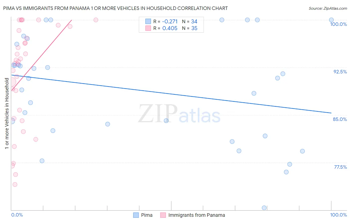 Pima vs Immigrants from Panama 1 or more Vehicles in Household
