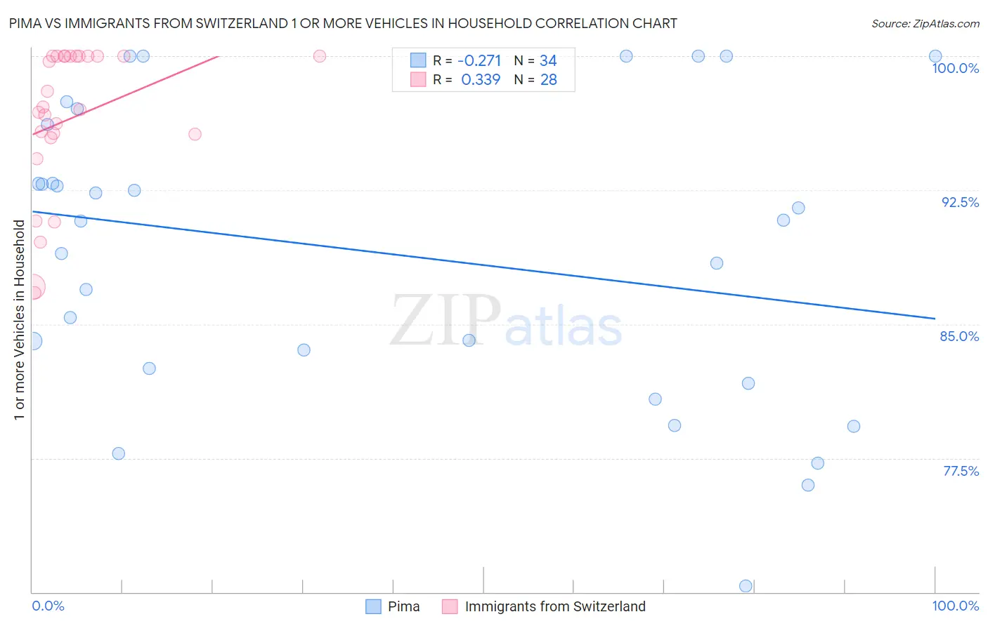 Pima vs Immigrants from Switzerland 1 or more Vehicles in Household