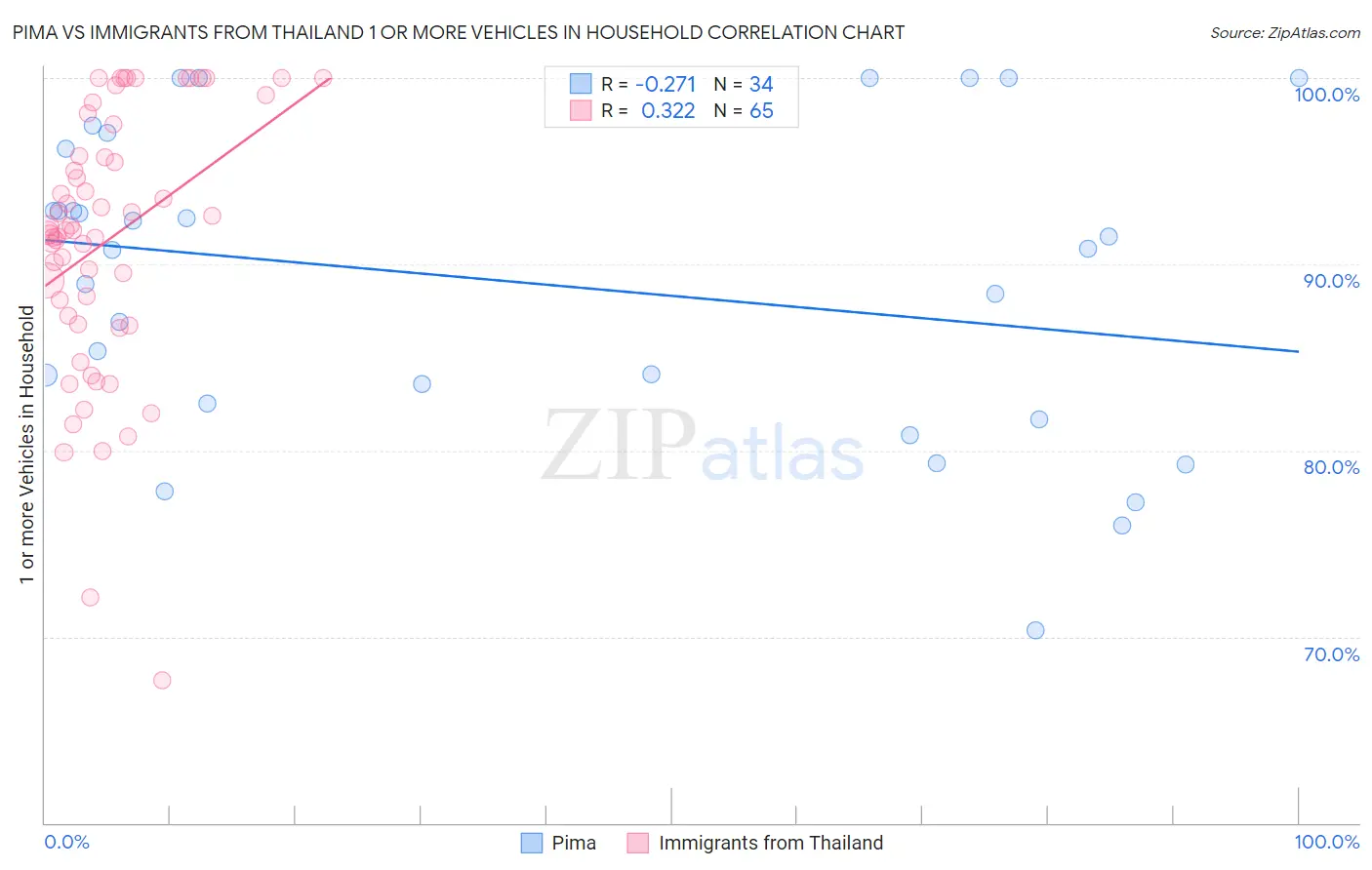 Pima vs Immigrants from Thailand 1 or more Vehicles in Household