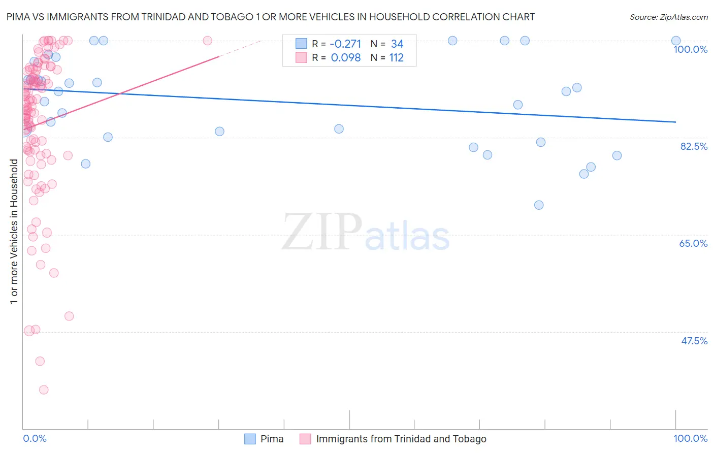 Pima vs Immigrants from Trinidad and Tobago 1 or more Vehicles in Household