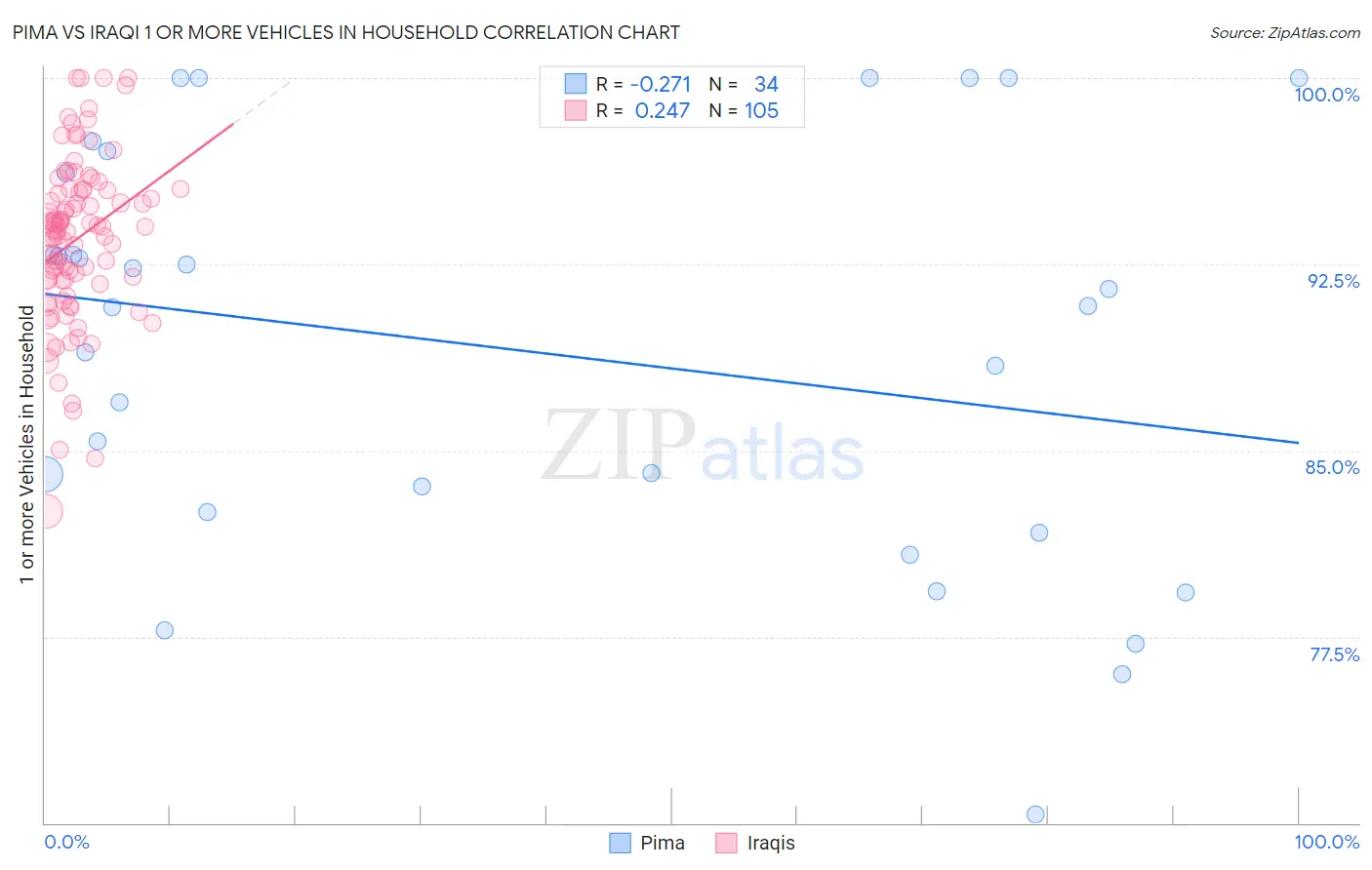 Pima vs Iraqi 1 or more Vehicles in Household