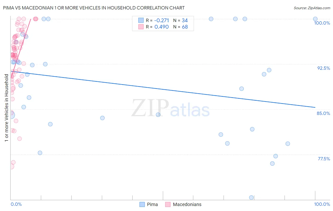 Pima vs Macedonian 1 or more Vehicles in Household