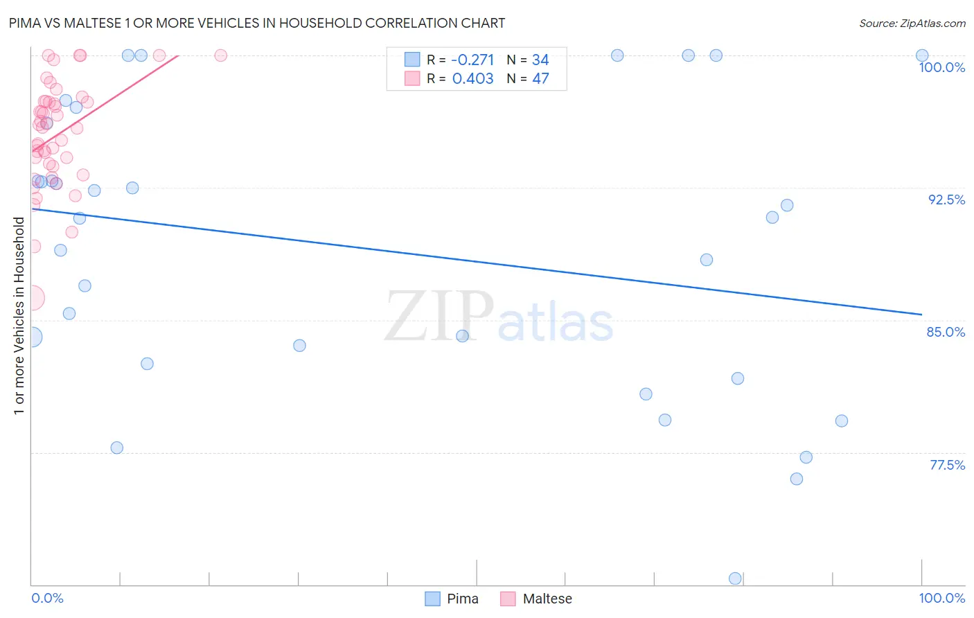 Pima vs Maltese 1 or more Vehicles in Household