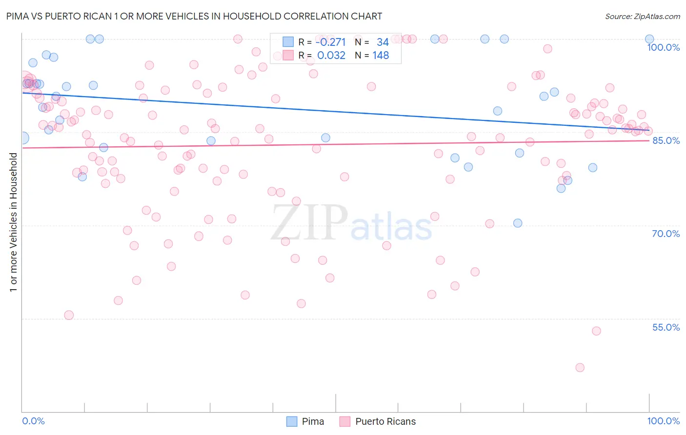 Pima vs Puerto Rican 1 or more Vehicles in Household