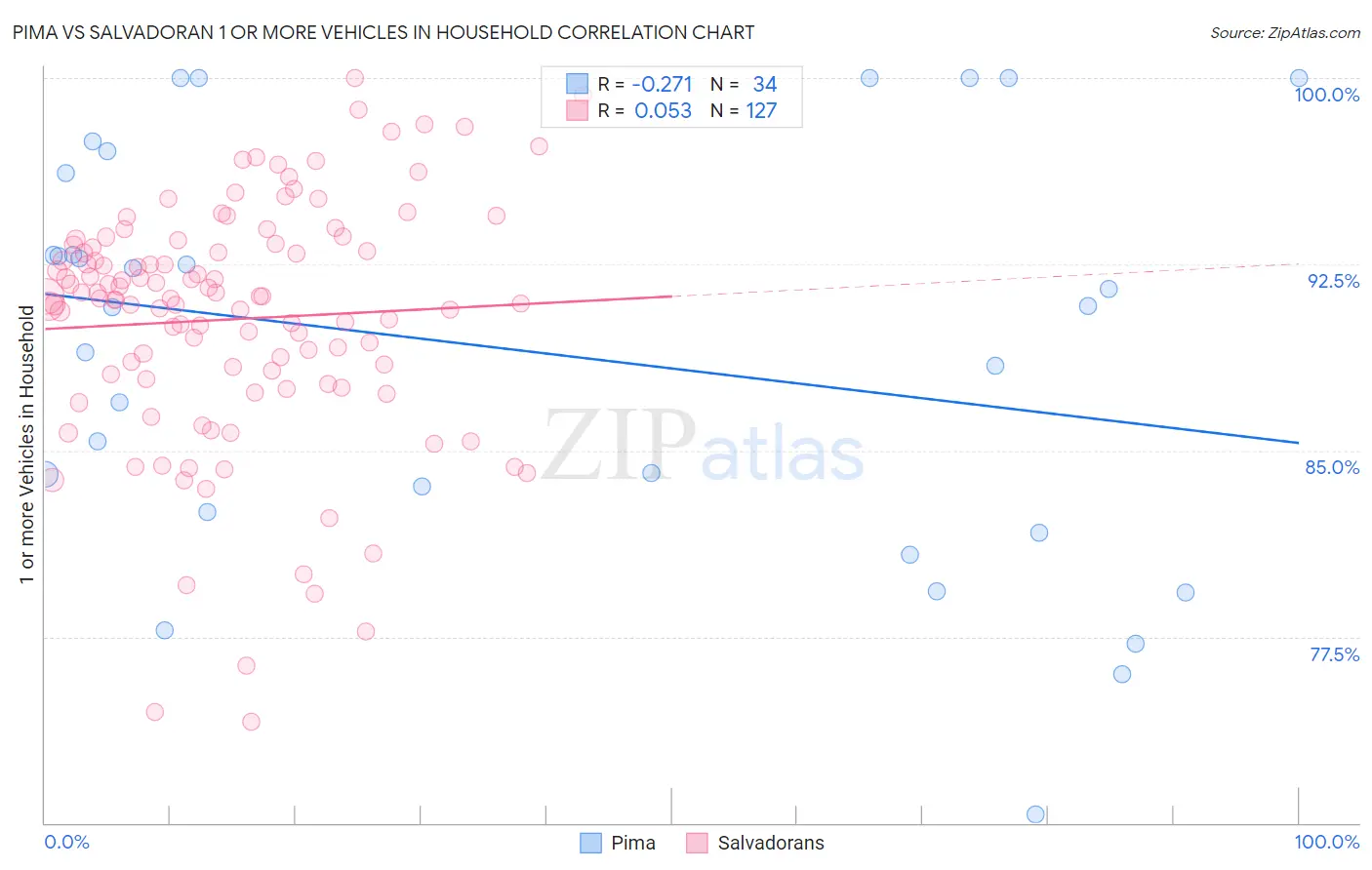 Pima vs Salvadoran 1 or more Vehicles in Household