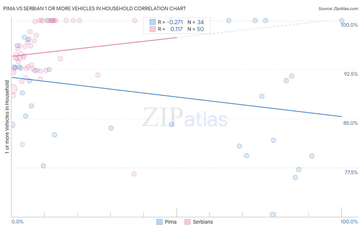 Pima vs Serbian 1 or more Vehicles in Household