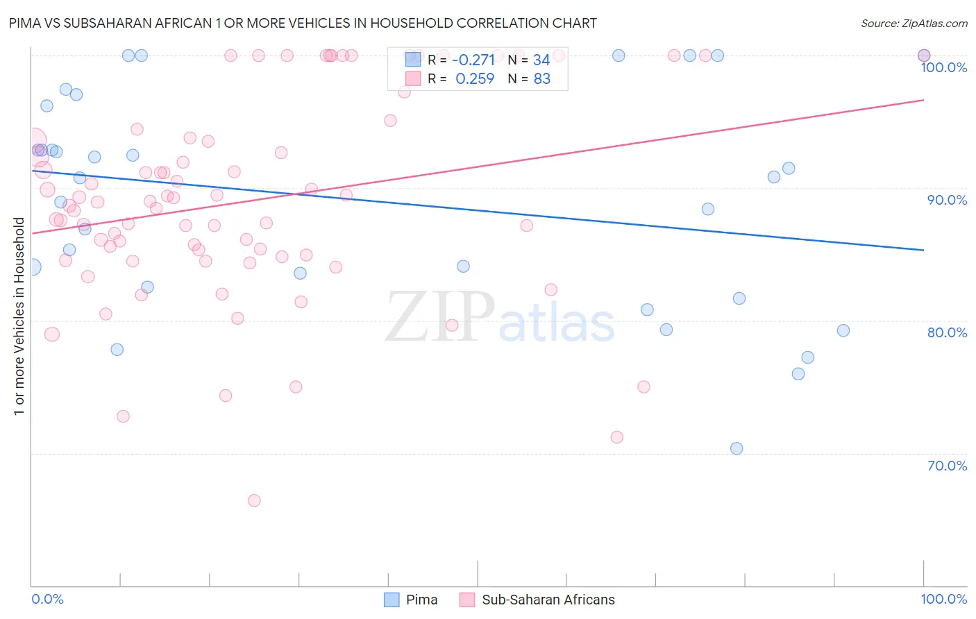 Pima vs Subsaharan African 1 or more Vehicles in Household